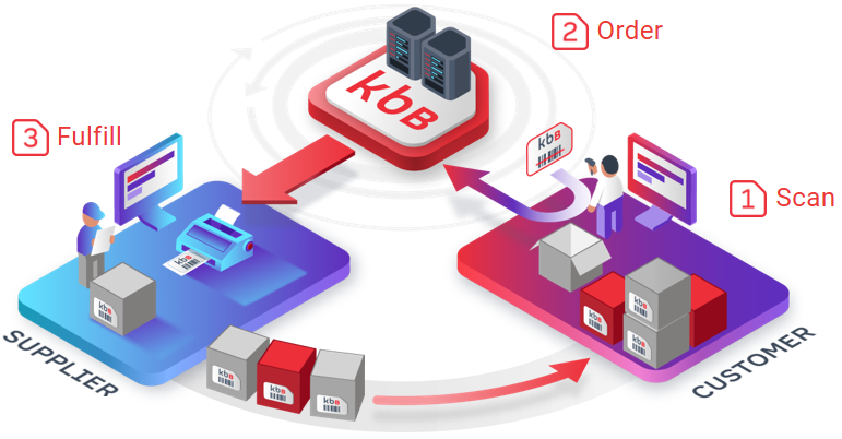 kanbanbox-scan-order-fulfill kanbanbox-scan-order-fulfill